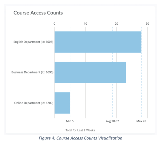 Course Access Counts