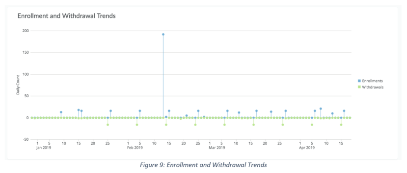 graph of enrollment and withdrawal trends