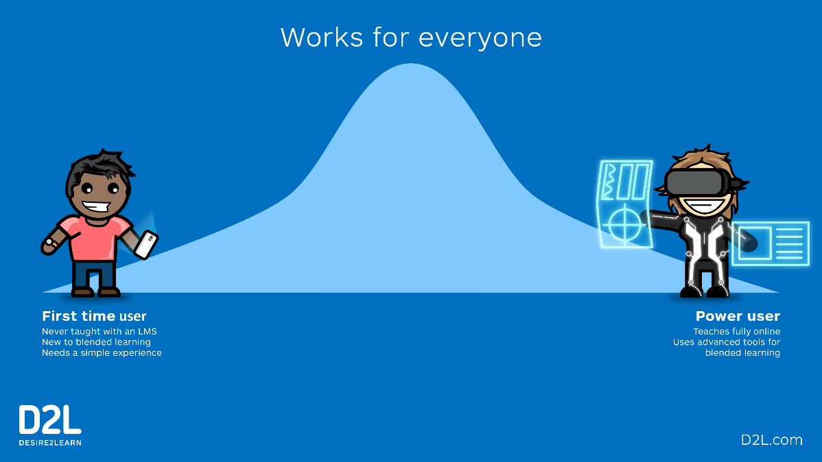 Works for Everyone graph. A Bell Chart with a beginner on the left and an advanced user on the right