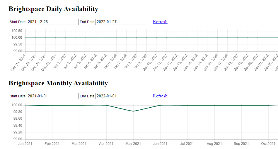 Client Availability Dashboards demonstrating a new Y Axis to improve understanding of site availability.