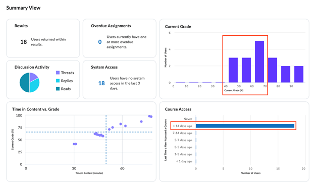 The Summary View with the Current Grade and Course Access highlighted