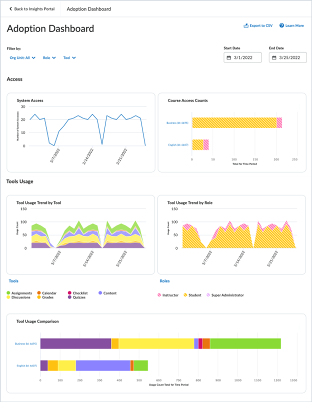 An example of the Insights Adoption Dashboard.