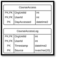 ERD Diagram for Course Access and Course Access Log