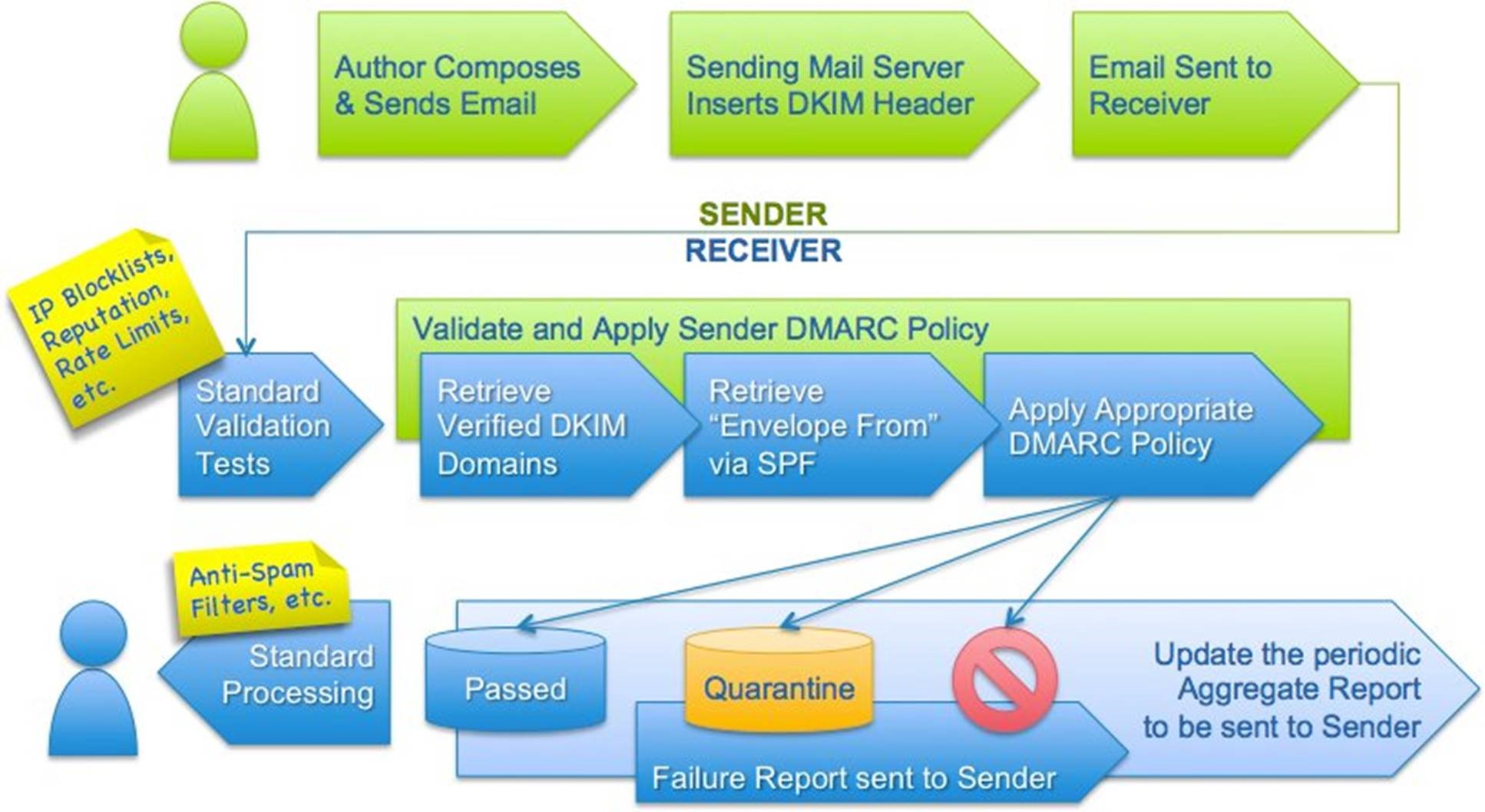 DMARC Flowchart