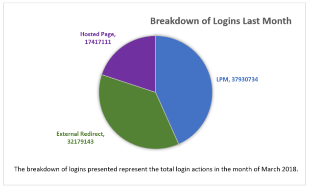 breakdown of logins graph