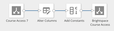 Figure 1: Workflow preparing Brightspace Course Access within Insights Report Builder