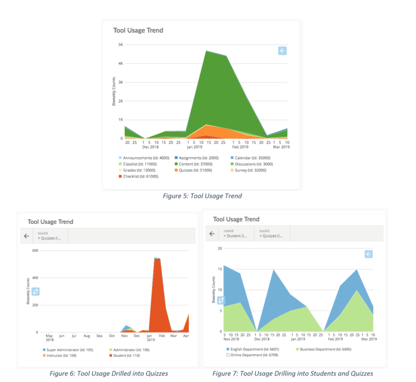 Graphical representations of Tool Usage data