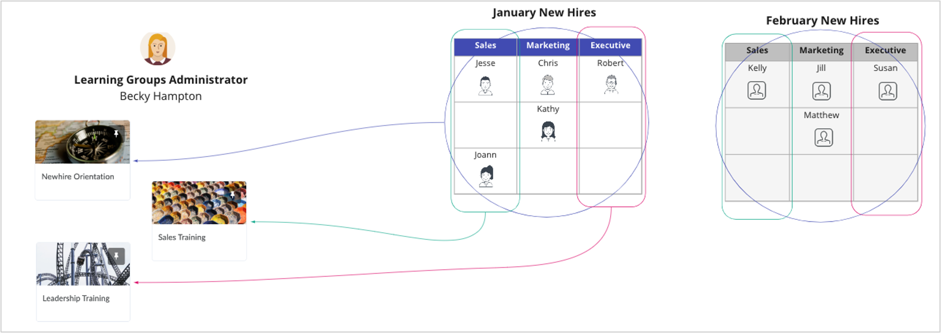 Diagram of organizing learning groups.
