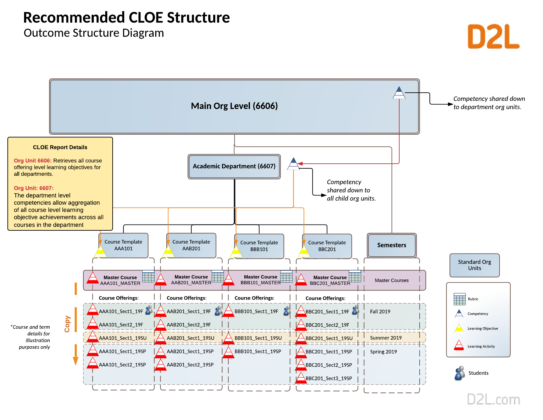 Simple Competency Org Structure Diagram