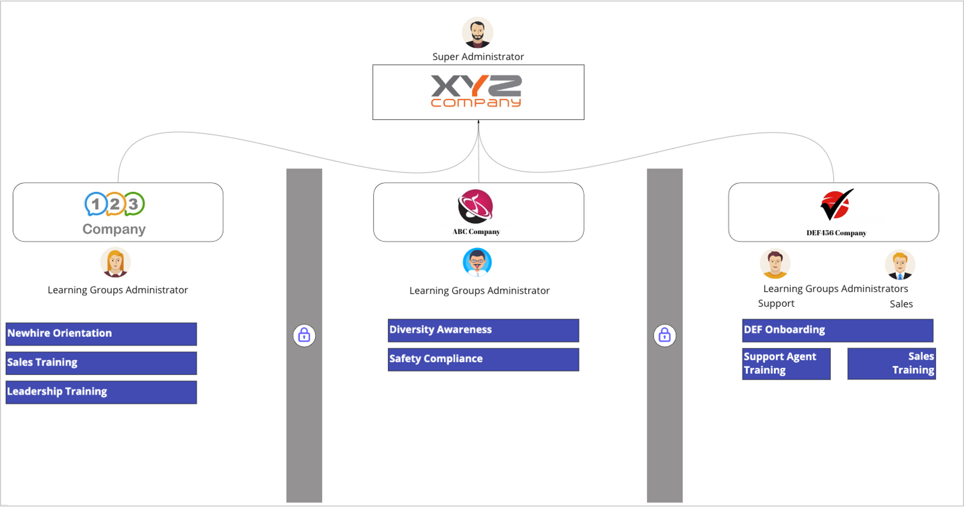 Diagram showing how to distribute training across a company.