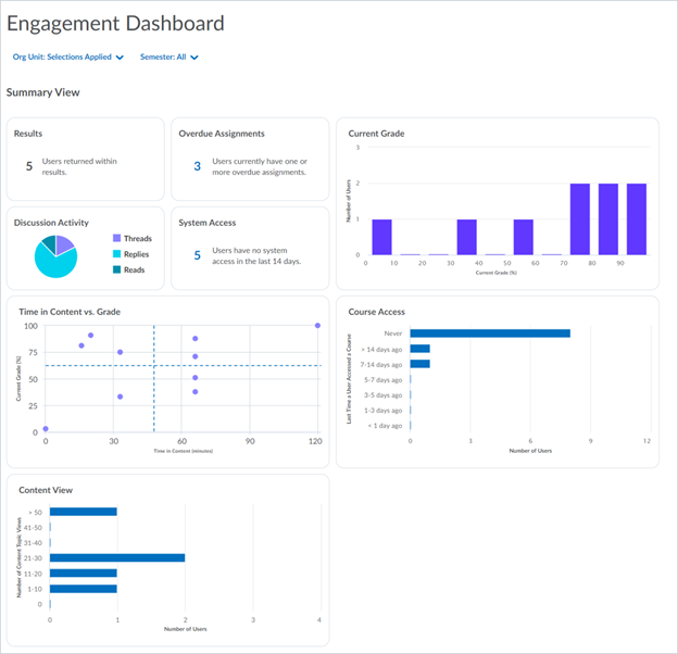 Example of the Engagement Dashboard.