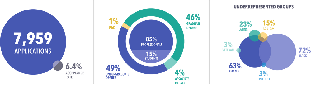 Anaplan Demographics_Cohort3.png