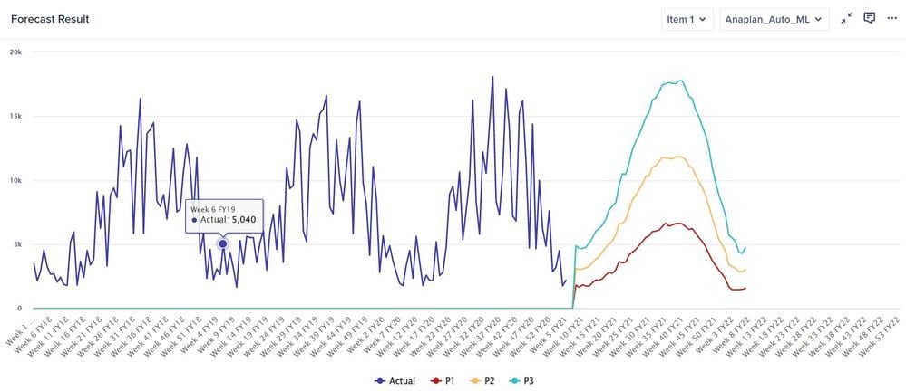 Pic 10c - Probabilistic Forecast - Anaplan Auto ML.JPG Pic 10c - Probabilistic Forecast - Anaplan Auto ML.JPG