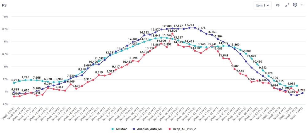 Pic 12d - Algo Comparison - ARIMA2 Auto_ML Deep AR Plus2.JPG