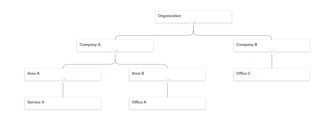 How to represent in Anaplan an organizational structure - Anaplan Community