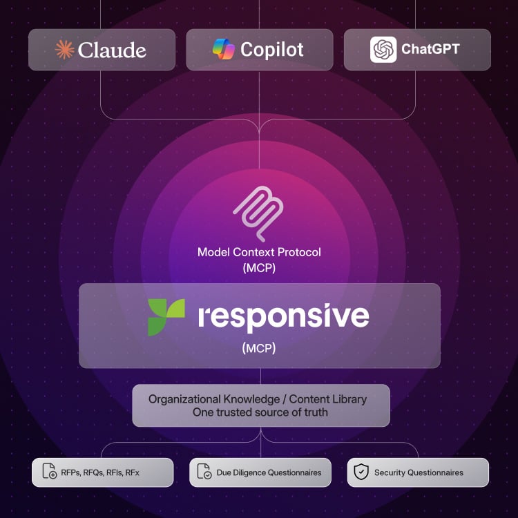 Using Responsive with LLMs - Responsive Community