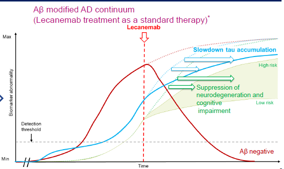 Eisai-Amyloid-Beta-Modified-AD-Continuum-portion.png