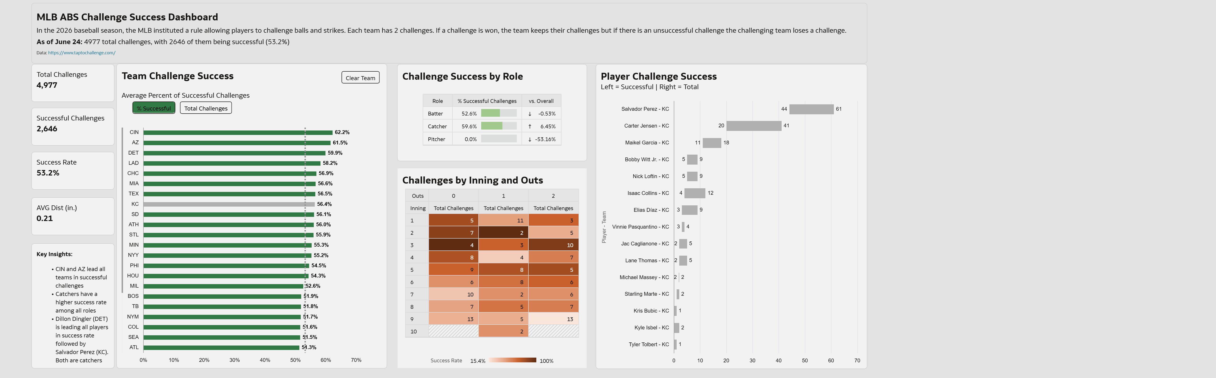 MLB ABS Challenge Success Dashboard - Oracle