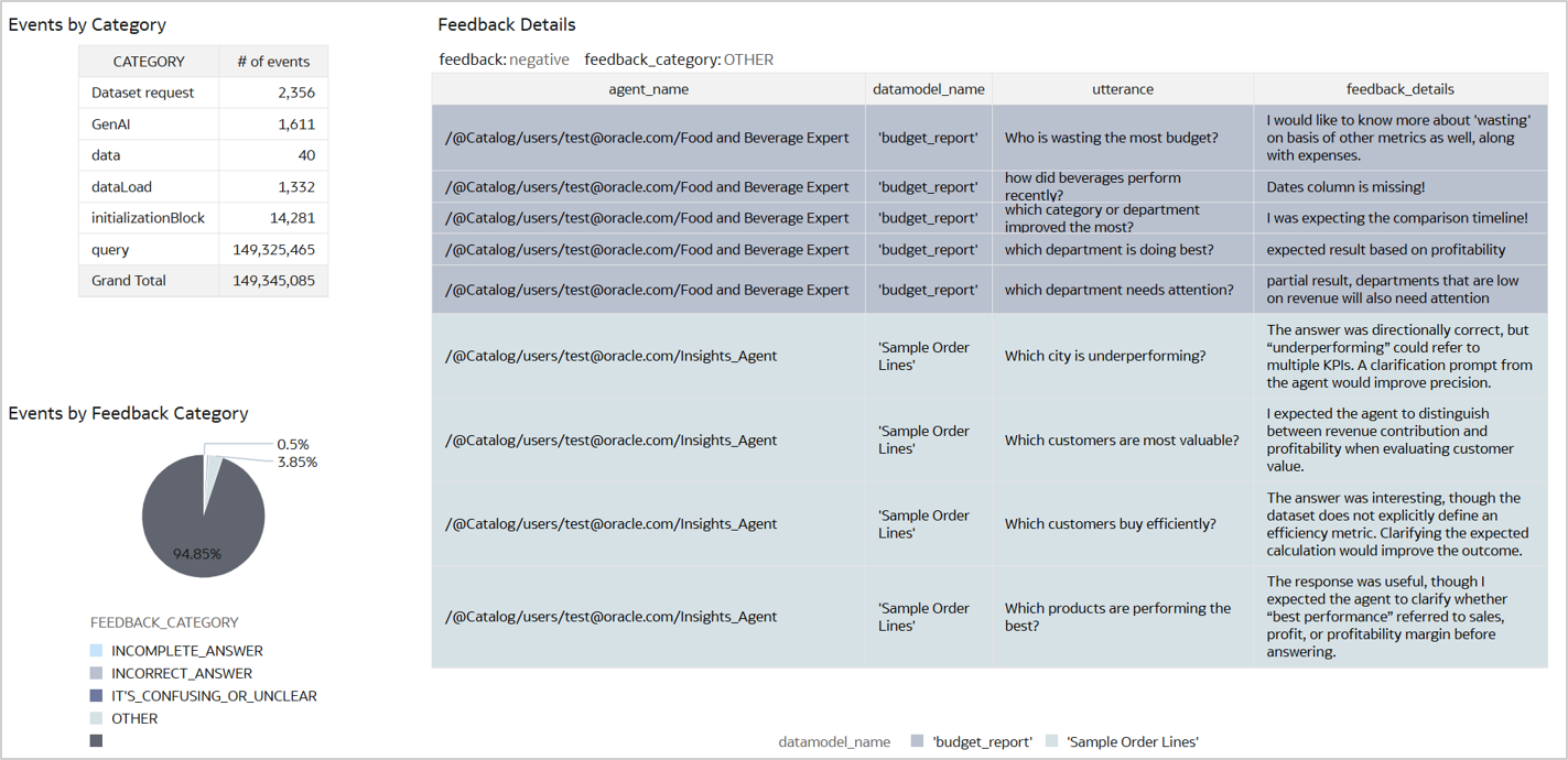 Analyze Oracle Analytics AI Assistant User Feedback Using Oracle Cloud ...