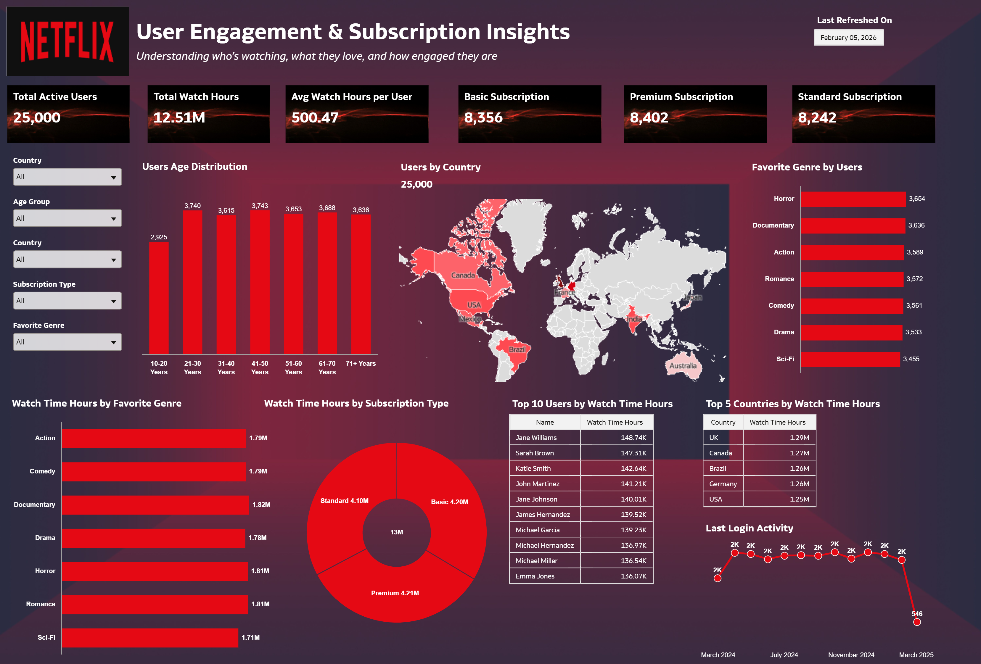 Netflix User Engagement.png