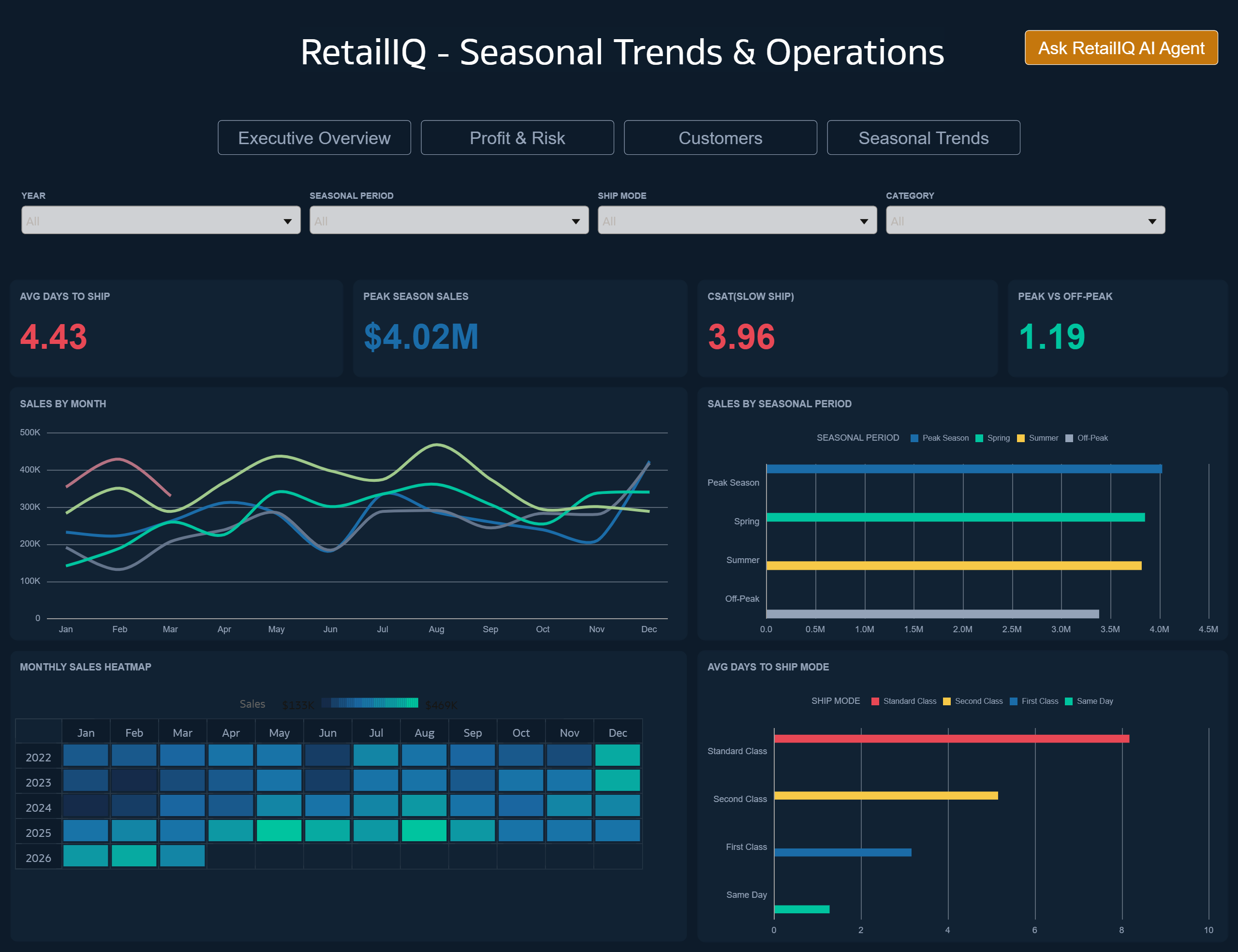 _RETAILIQ-Seasonal Trend.png