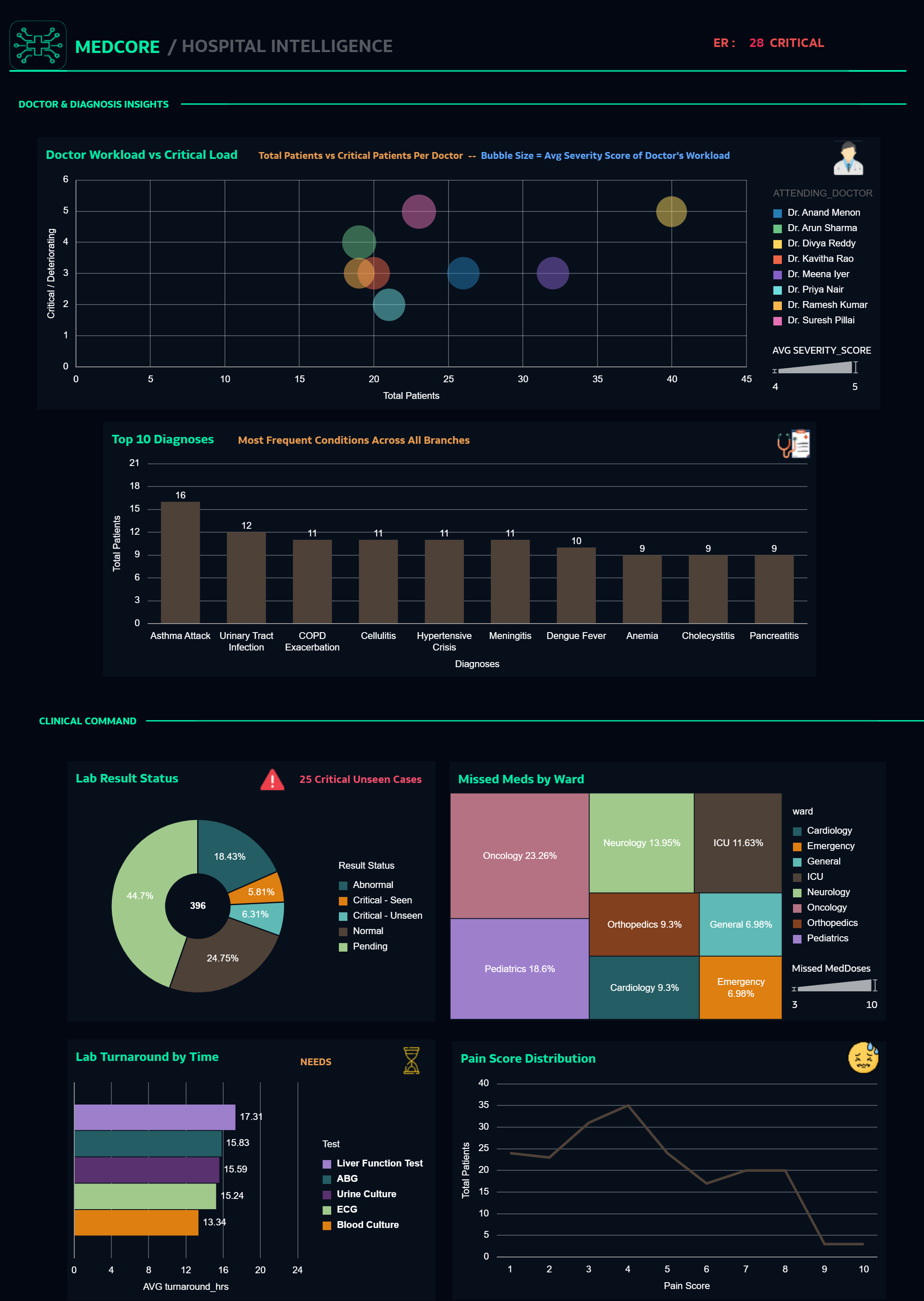 Hospital Intelligence - Doctor and Diagnosis and clinical cmd - v2.png