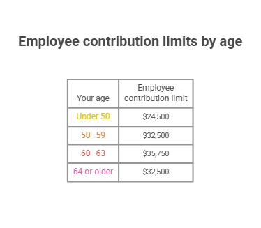How much can I contribute to an IRA, Roth IRA, or 401(k)? - FreeTaxUSA ...