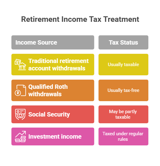 : Graphic showing different types of retirement income and their taxability