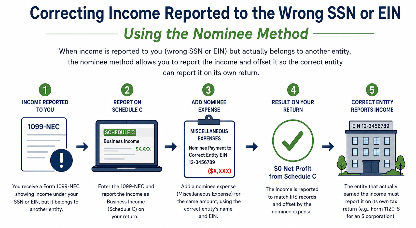 Infographic titled “Correcting Income Reported to the Wrong SSN or EIN Using the Nominee Method.” It illustrates a five-step process: A taxpayer receives a Form 1099-NEC showing income under their SSN or EIN that actually belongs to another entity. The taxpayer reports the 1099-NEC income on Schedule C, then enters an equal nominee payment as a miscellaneous expense using the correct entity’s name and EIN. This offsets the income, resulting in zero net Schedule C profit from the incorrectly reported amount. The entity that actually earned the income reports it on its own tax return, such as Form 1120-S.