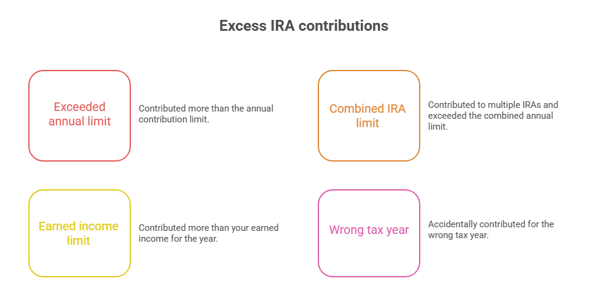 graphic displaying scenarios that can be considered excess IRA contributions, including exceeding the annual limit, the earned income limit, or the combined IRA limit, or acccidentally contributed for the wrong tax year.