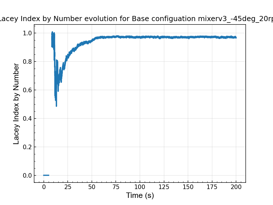 Base configuation mixerv3_-45deg_20rpm_Lacey Index by Number_vs_Time.png