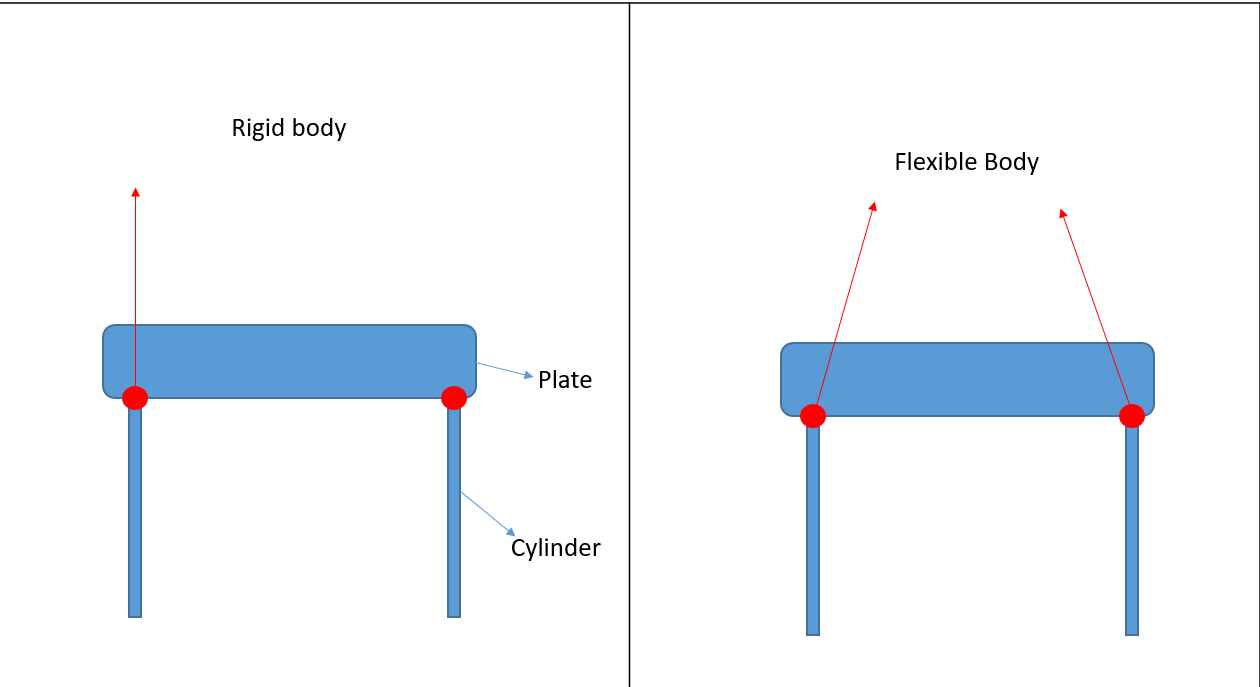 Difference in Force Direction Between Rigid-Body and Flexible-Body ...