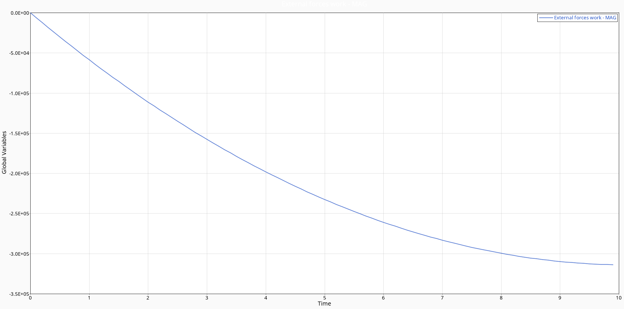 Negatif External force work - Altair Community
