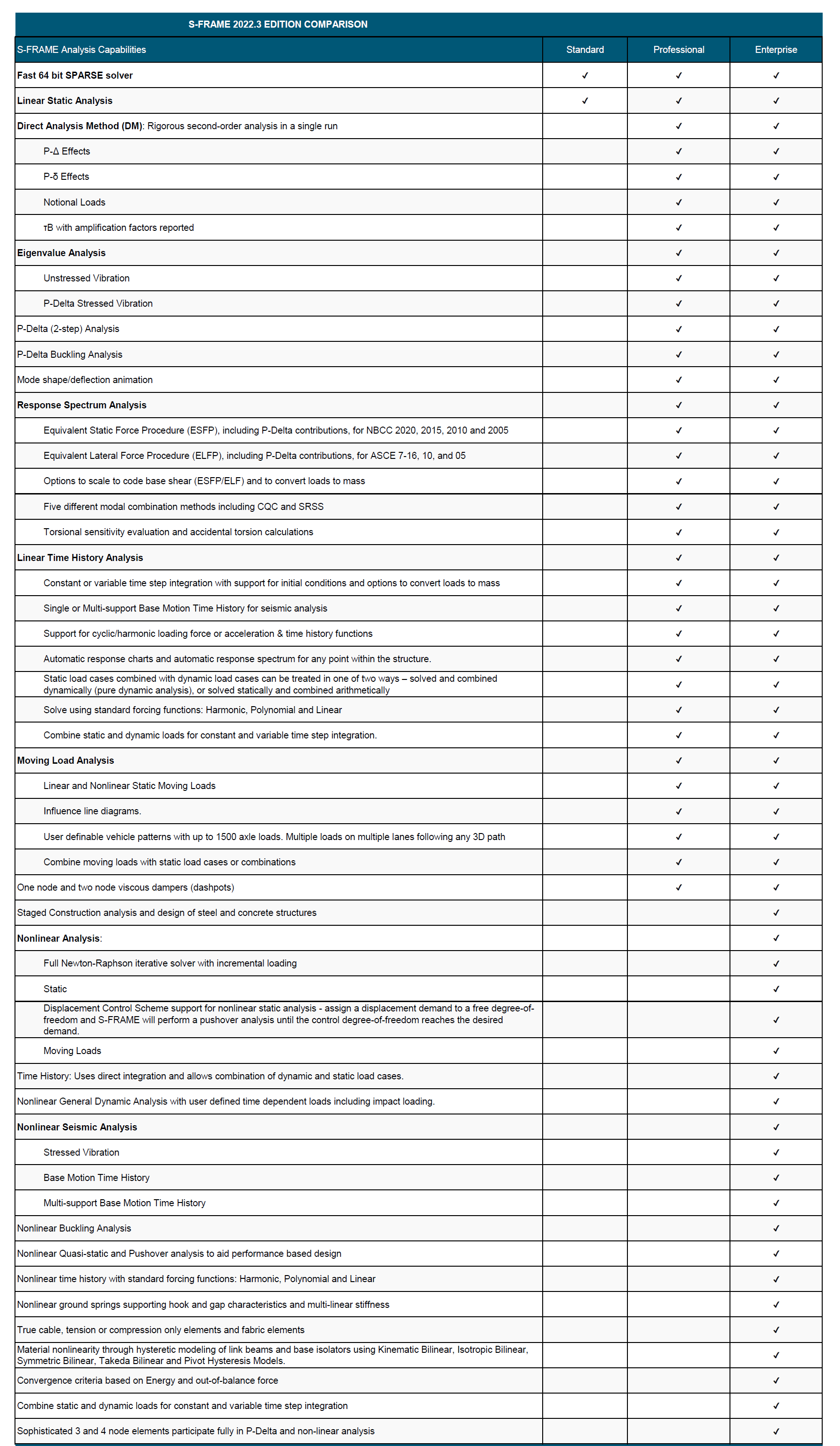 What is the Difference Between the S-FRAME Analysis Standard ...