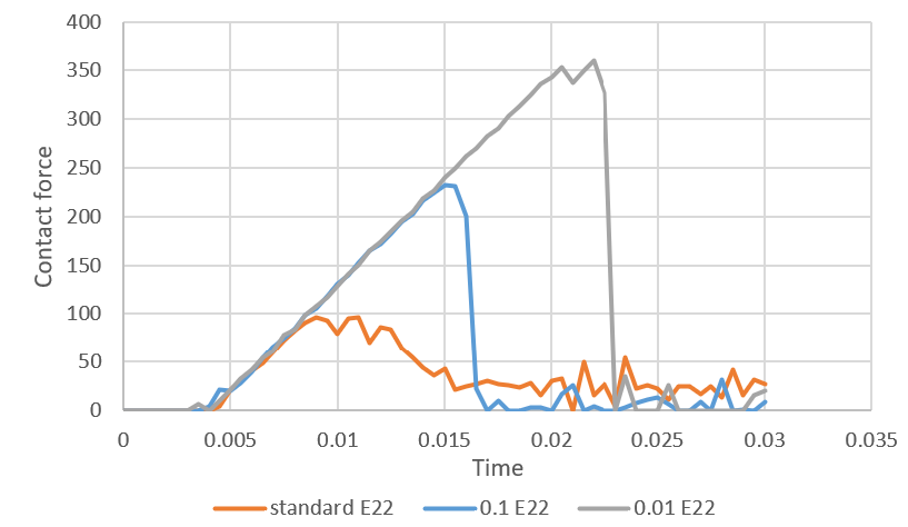 Unexpected Decrease in Total Contact Force and Discrepancies in ...