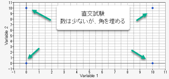 直交試験の特徴