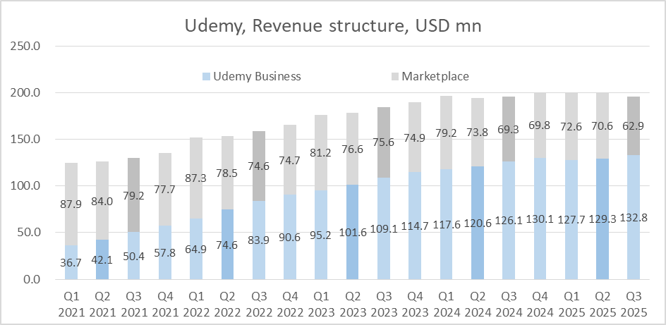 Udemy Q3 2025.png