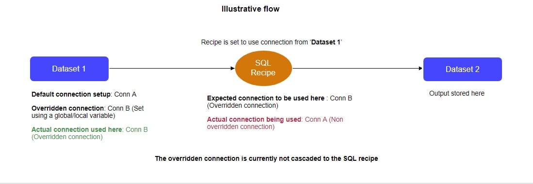Unable to update Snowflake connection details using recipe variables ...