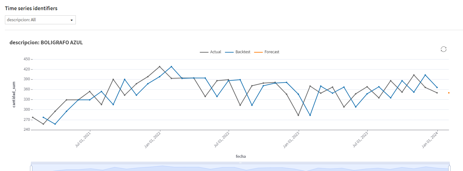 Backset and forcast is one month ahead - Time series forecasting ...