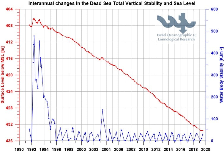 DS_Level_Stability_1991-2019.jpg