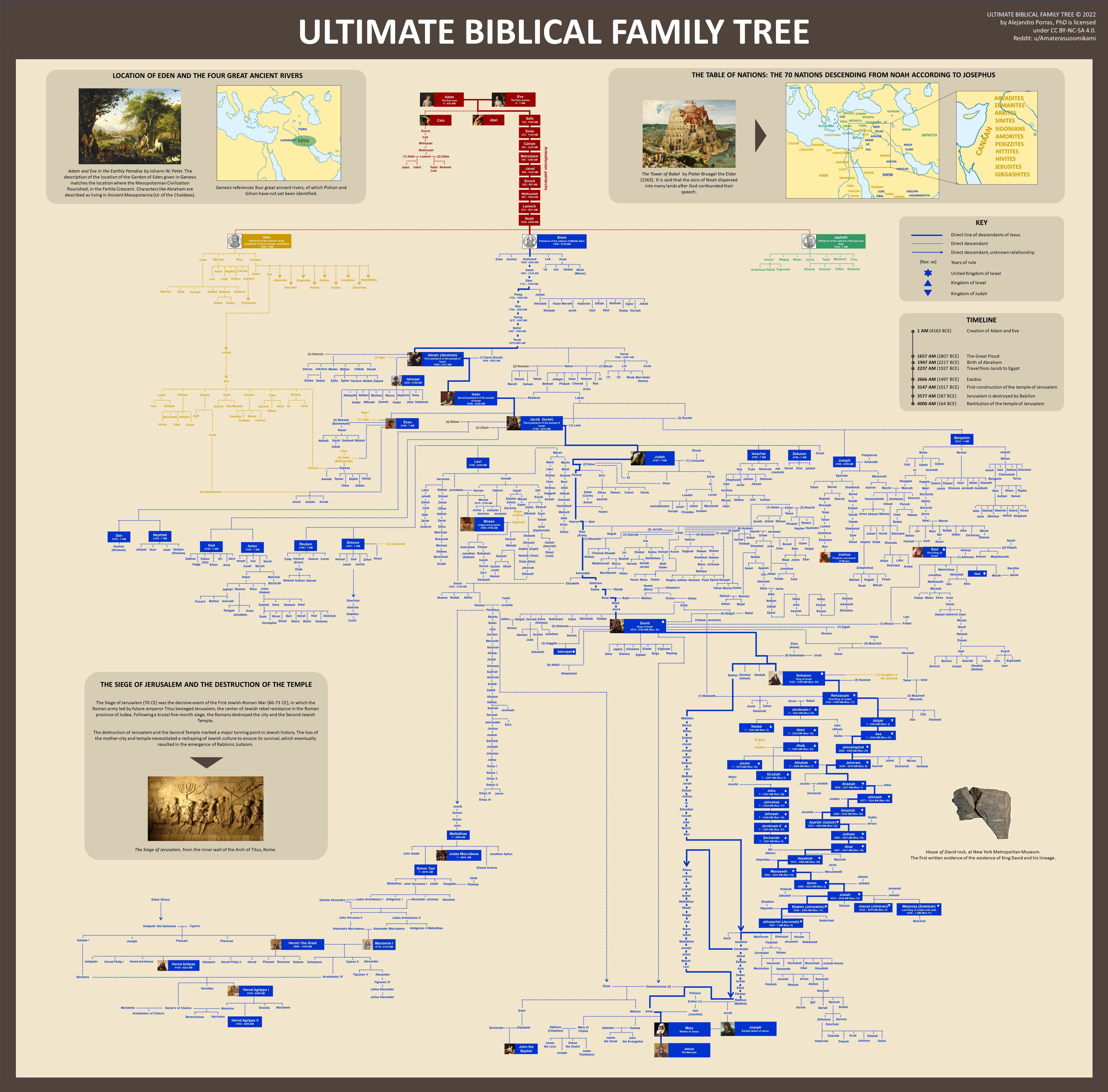 Ultimate Biblical family tree orig.jpg