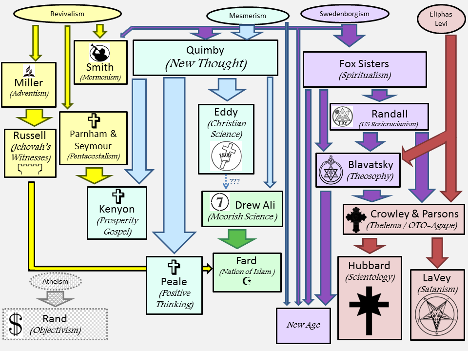 Diagram_of_American_New_Religious_Movements.png