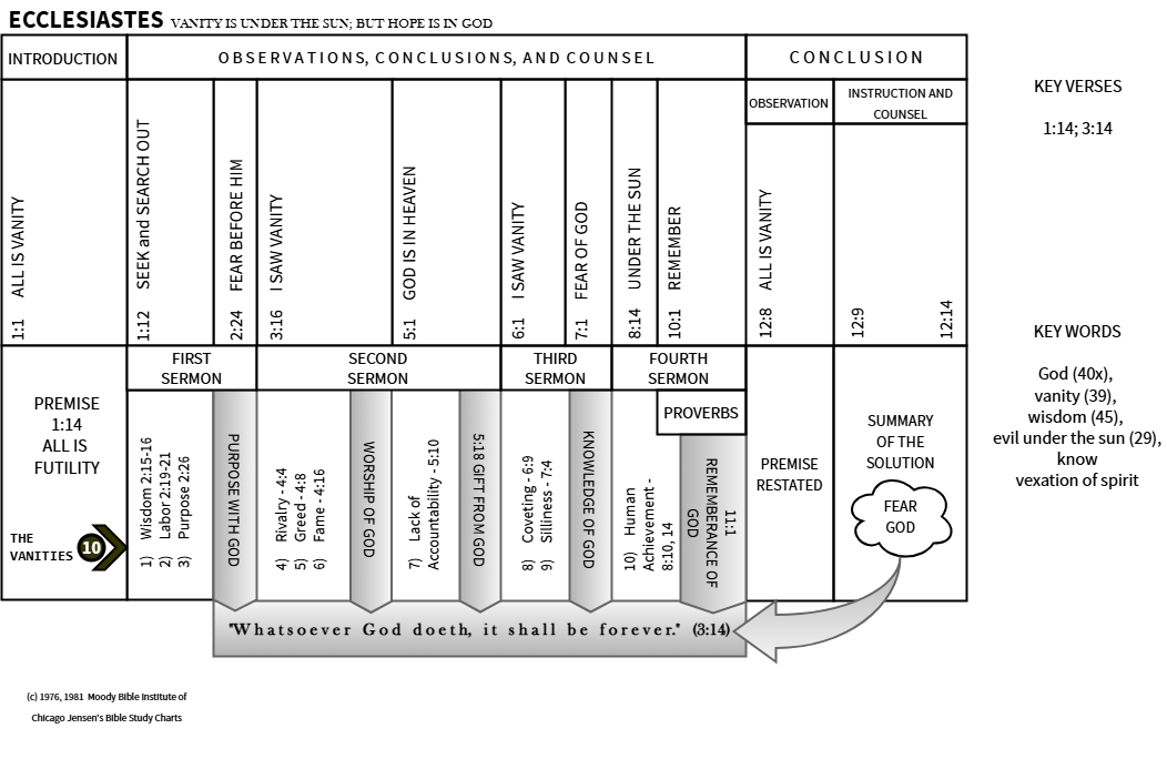 Ecclesiastes Bible Chart in Canvas.png