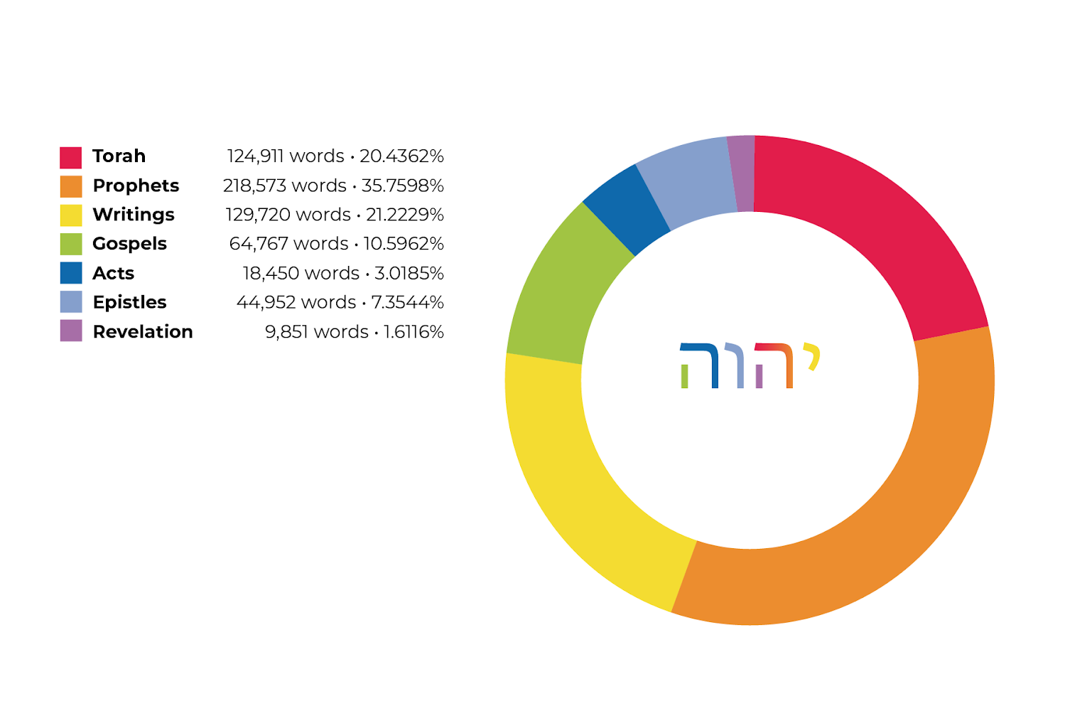 Create Exact Word Count Data for Every Book in Scripture - Logos Community
