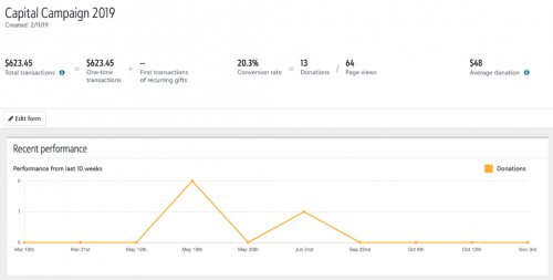 Donation Form Performance Dashboard
