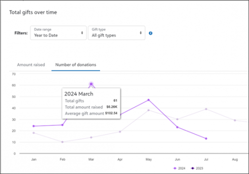 Total gifts over time chart d3a62529d4dc3c90018d474dc7e89171-huge-do