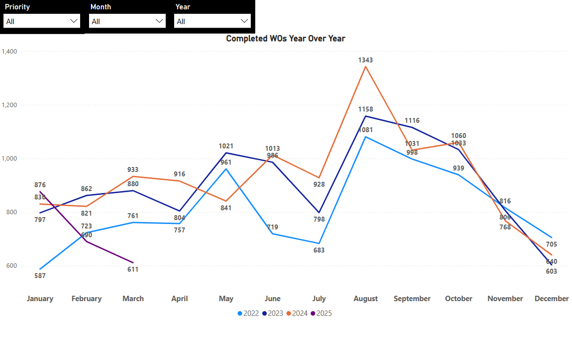Year Over Year Charts