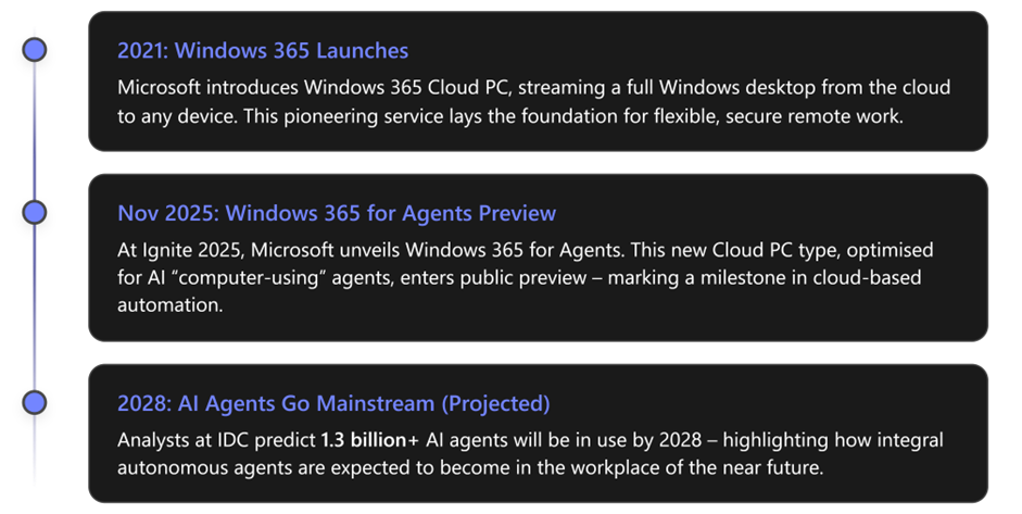 Windows 365 for Agents: A new era of automation in the Cloud - The ...