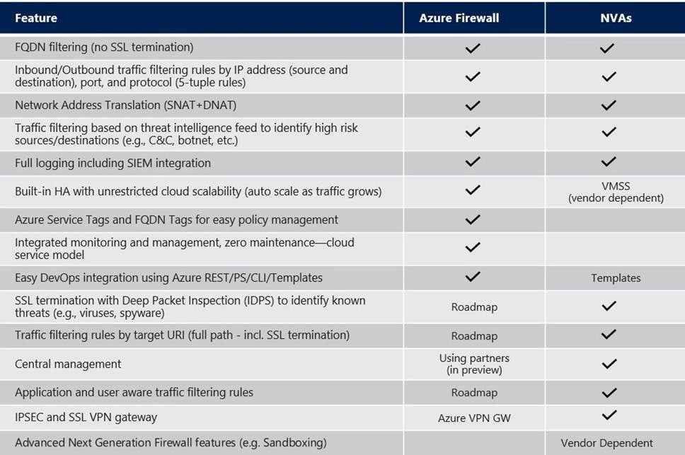 Azure Firewall vs. Third-Party NVA Firewalls: Same Security Goal ...