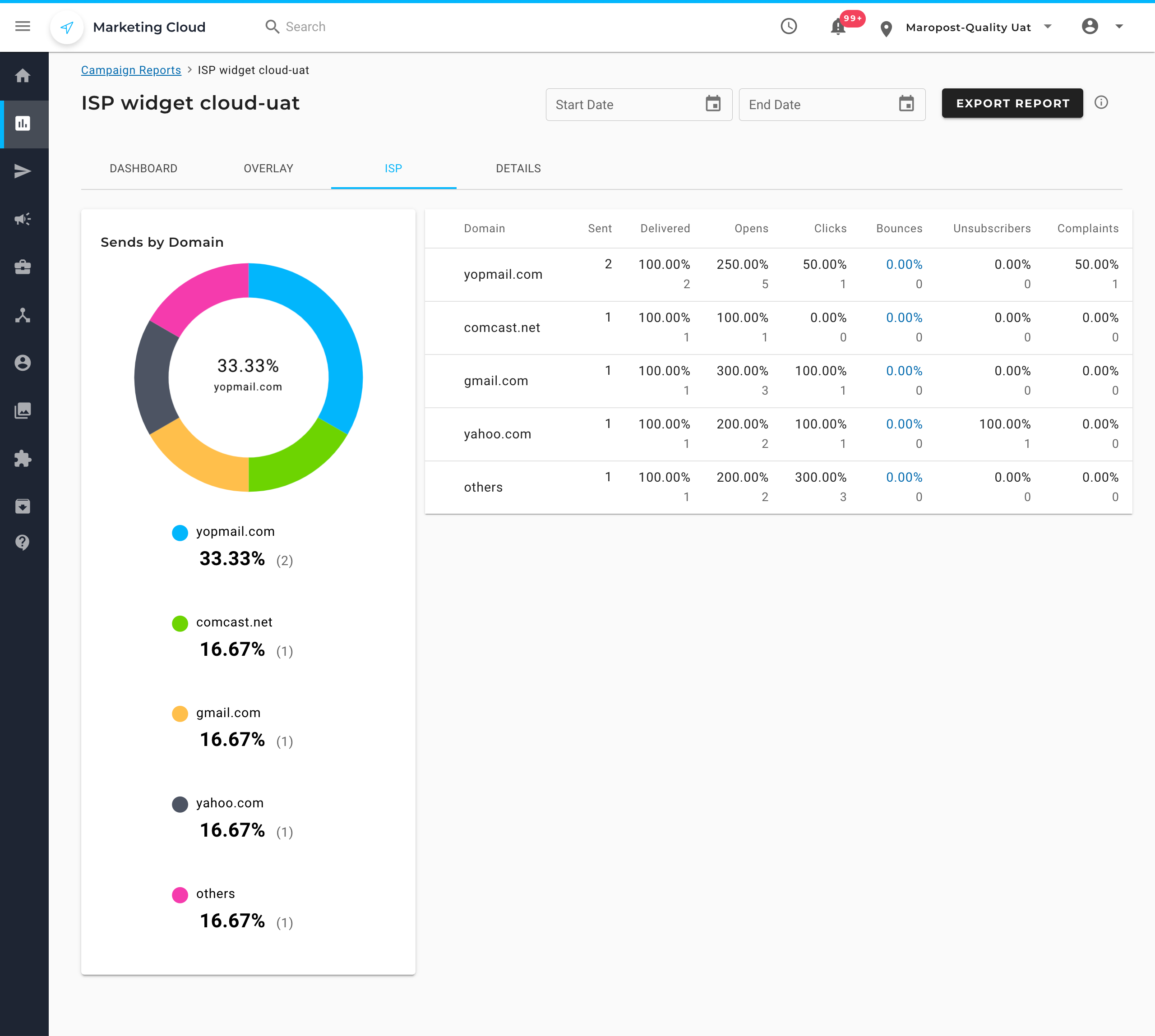 Campaign Report - ISP